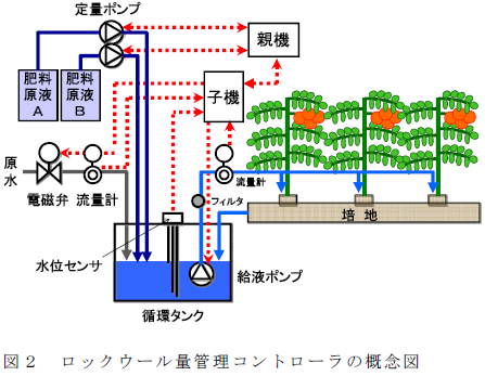 ロックウール量管理コントローラの概念図