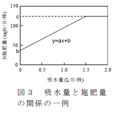 吸水量と施肥量 の関係の一例