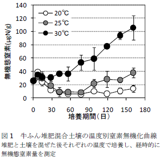 牛ふん堆肥混合土壌の温度別窒素無機化曲線
