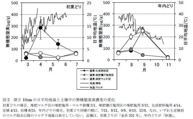 深さ10cm の日平均地温と土壌中の無機態窒素濃度の変化