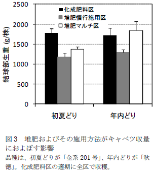 堆肥およびその施用方法がキャベツ収量 におよぼす影響