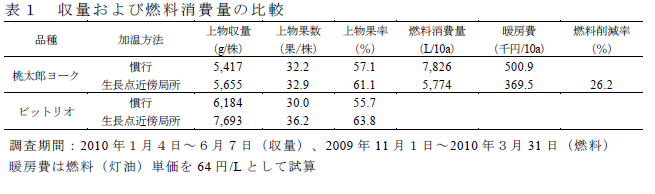 収量および燃料消費量の比較