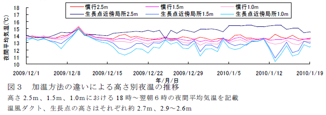 加温方法の違いによる高さ別夜温の推移