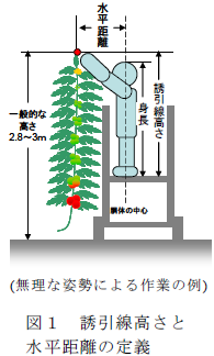 誘引線高さと 水平距離の定義