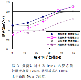 負荷に対するiEMG の反応例