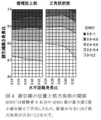 誘引線の位置と筋力負担の関係