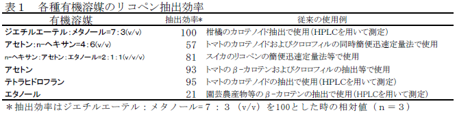 各種有機溶媒のリコペン抽出効率