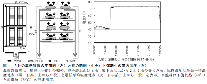 A 社の乾熱装置の平面図(左)と棚の略図(中央)と運転中の庫内温度(右)