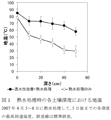 熱水処理時の各土壌深度における地温