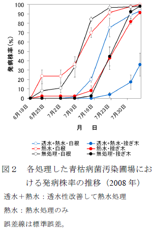 各処理した青枯病菌汚染圃場にお ける発病株率の推移