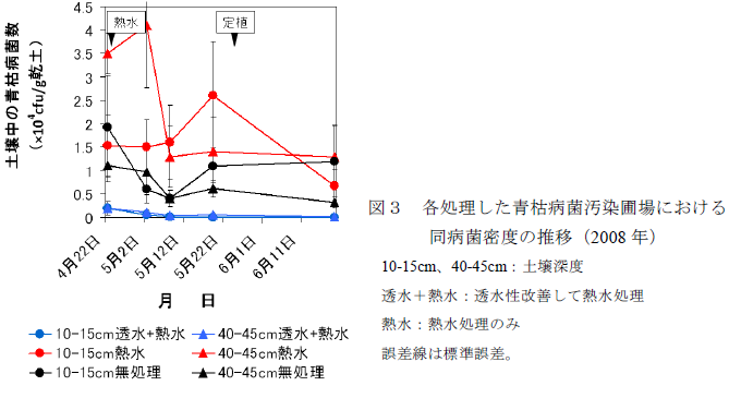 各処理した青枯病菌汚染圃場における 同病菌密度の推移
