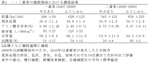 一・二番茶の減肥栽培における調査結果