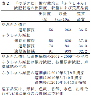 「やぶきた」慣行栽培と「ふうしゅん」減肥栽培の出開度、収量および荒茶品質