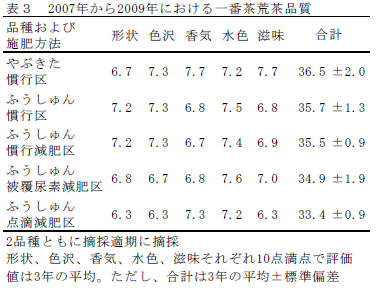 2007年から2009年における一番茶荒茶品質