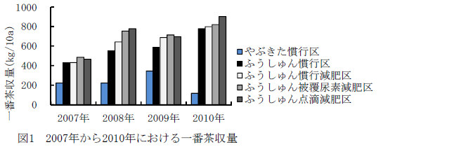 2007年から2010年における一番茶収量