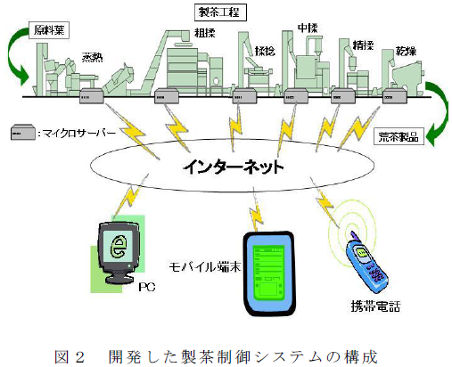 開発した製茶制御システムの構成