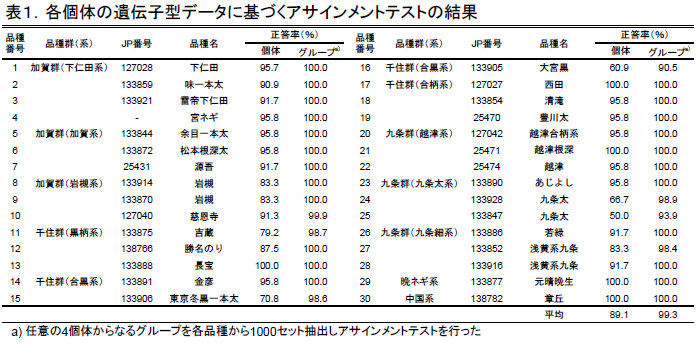 各個体の遺伝子型データに基づくアサインメントテストの結果