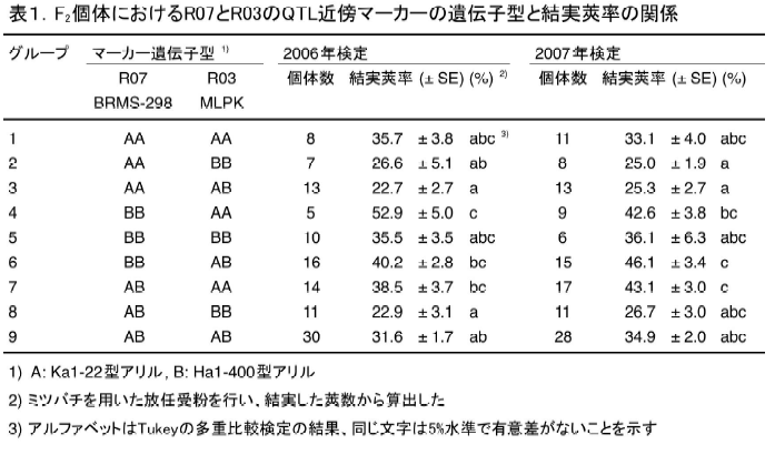 F2個体におけるR07とR03のQTL近傍マーカーの遺伝子型と結実莢率の関係