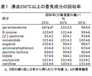 沸点250°C以上の香気成分の回収率