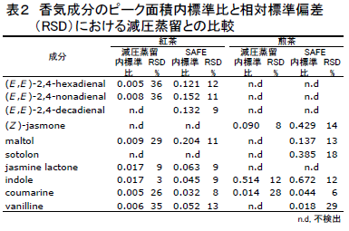 香気成分のピーク面積内標準比と相対標準偏差(RSD)における減圧蒸留との比較