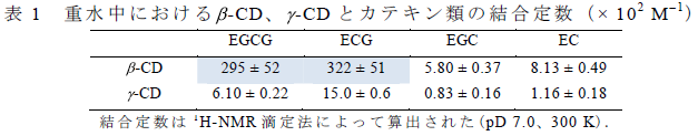 重水中における-CD、-CD とカテキン類の結合定数