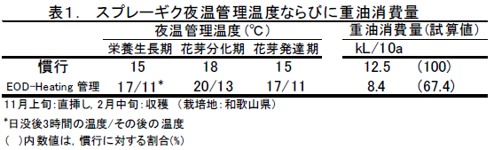 スプレーギク夜温管理温度ならびに重油消費量