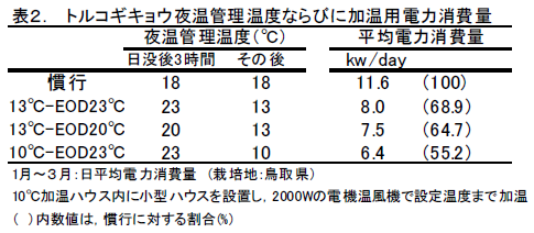 トルコギキョウ夜温管理温度ならびに加温用電力消費量