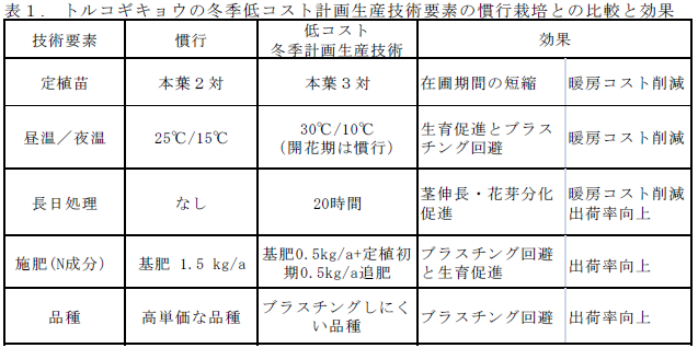 トルコギキョウの冬季低コスト計画生産技術要素の慣行栽培との比較と効果