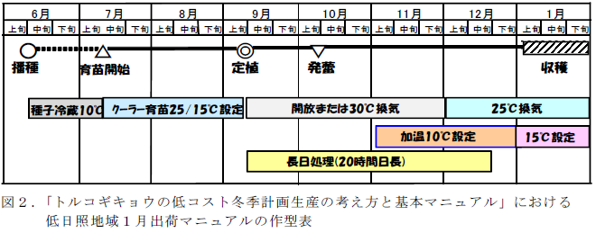 「トルコギキョウの低コスト冬季計画生産の考え方と基本マニュアル」における 低日照地域1月出荷マニュアルの作型表