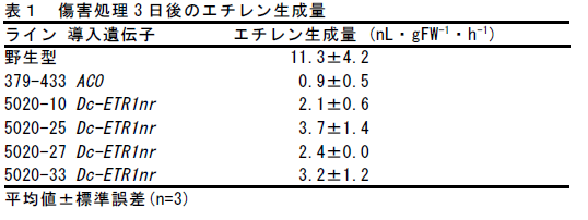 傷害処理3 日後のエチレン生成量