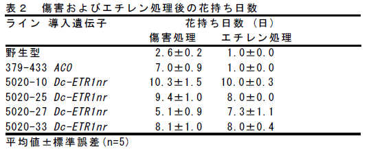 傷害およびエチレン処理後の花持ち日数