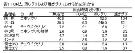 表1 HOP法、蒸しグリおよび焼きグリにおける渋皮剥皮性