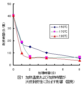 図1 加熱温度および加熱時間が渋皮剥皮性に及ぼす影響