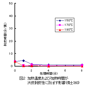 図2 加熱温度および加熱時間が渋皮剥皮性に及ぼす影響(