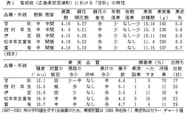 表1 育成地(広島県安芸津)における「甘秋」の特性