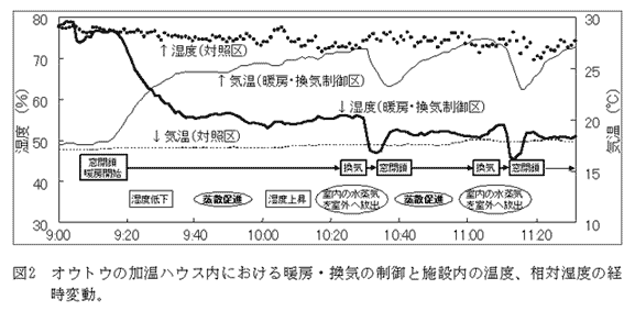 図2 オウトウの加温ハウス内における暖房・換気の制御と施設内の温度、相対湿度の経時変動。