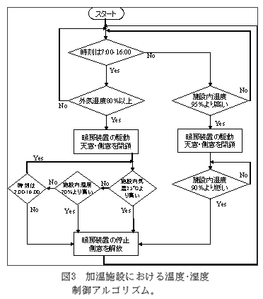 図3 加温施設における温度・湿度制御アルゴリズム。