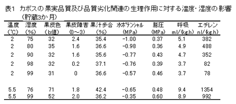 表1 カボスの果実品質及び品質劣化関連の生理作用に対する温度・湿度の影響