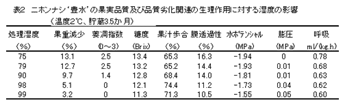 表2 ニホンナシ‘豊水’の果実品質及び品質劣化関連の生理作用に対する湿度の影響