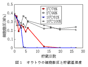 図1 オウトウの細胞膨圧と貯蔵温湿度