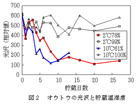 図2 オウトウの光沢と貯蔵温湿度