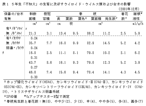 表1. 5年生「不知火」の生育に及ぼすウイロイド・ウイルス類および台木の影響