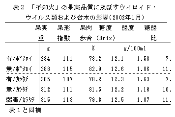 表2. 「不知火」の果実品質に及ぼすウイロイド・ ウイルス類および台木の影響