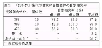 表3 「266-27」後代の自家和合性個体の自家結実率