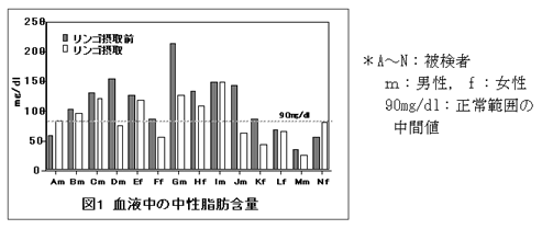 図1 血液中の中性脂肪含量