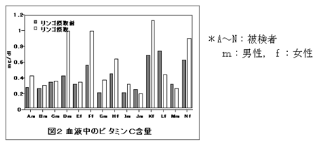 図2 血液中のビタミンC 含量