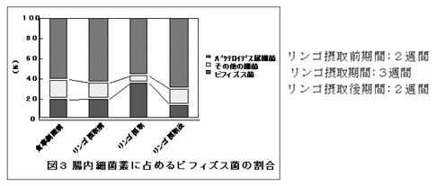 図3 腸内細菌叢に占めるビフィズス菌の割合