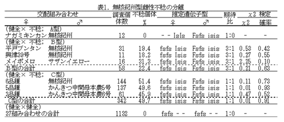 表1. 無核紀州型雌性不稔の分離