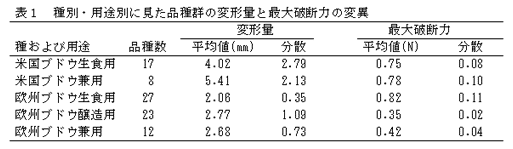 表1 種別・用途別に見た品種群の変形量と最大破断力の変異