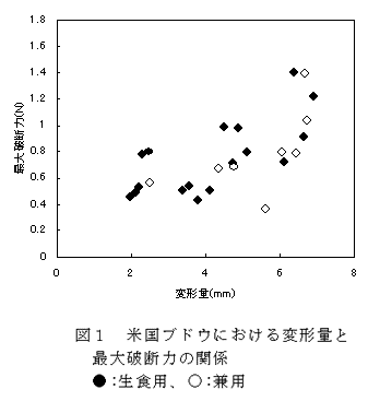 図1 米国ブドウにおける変形量と最大破断力の関係